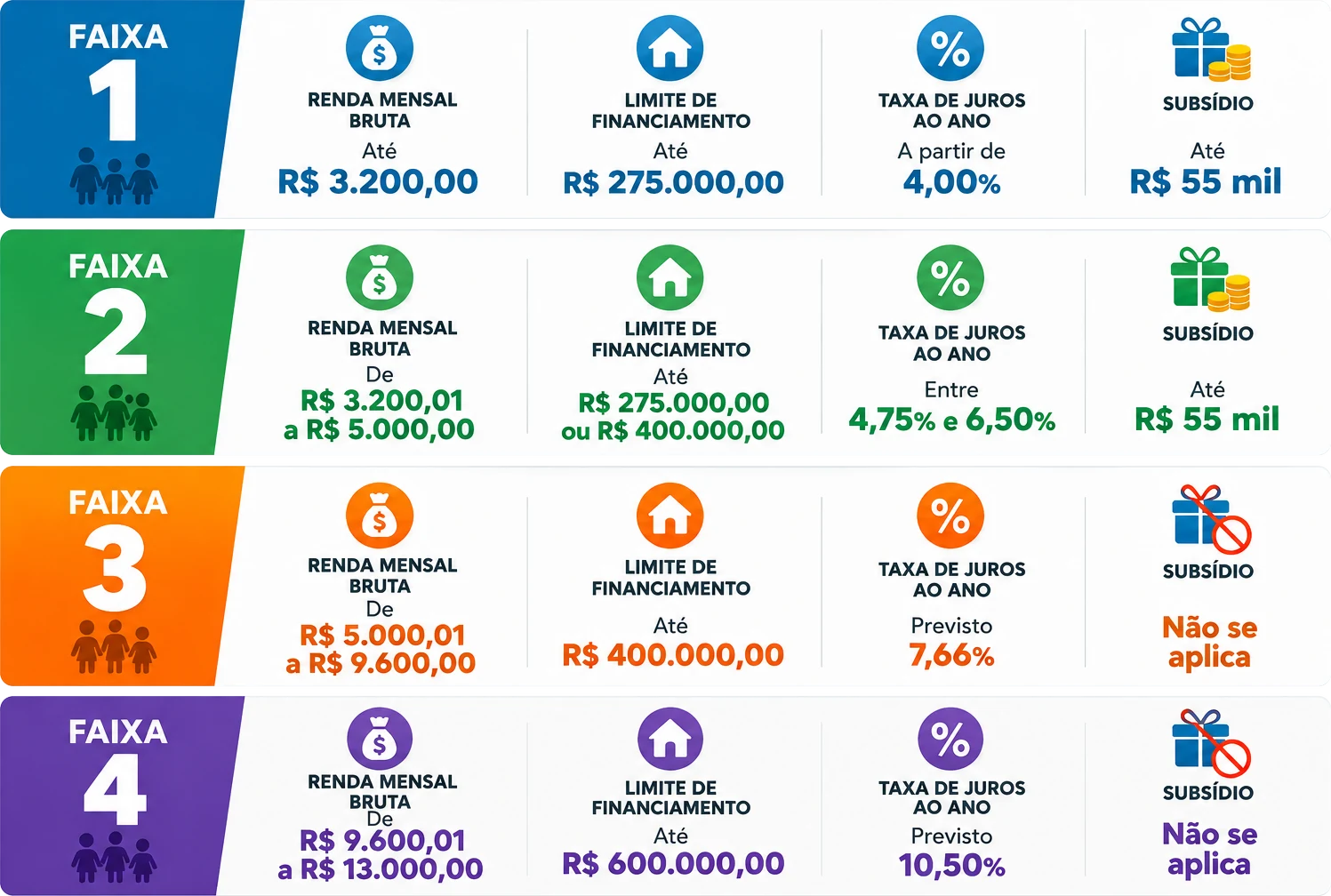 Faixas 1 a 4 do Minha Casa, Minha Vida 2026: renda mensal bruta, limite de financiamento, taxa de juros ao ano e subsídio de cada faixa